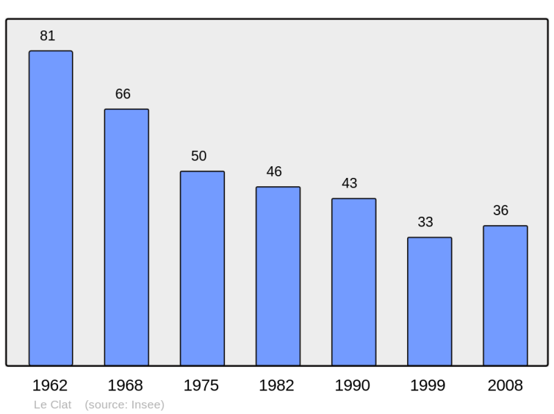 Soubor:Population - Municipality code 11093.png