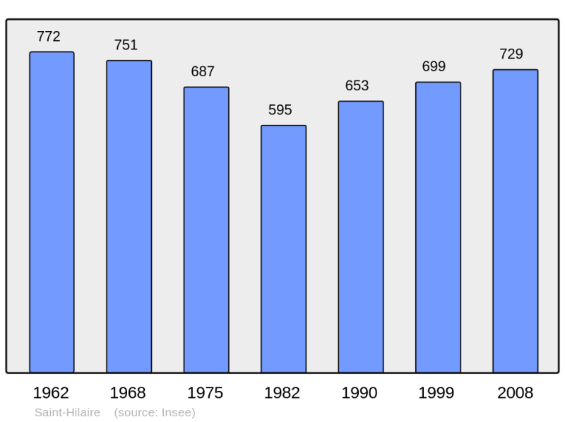 Soubor:Population - Municipality code 11344.png