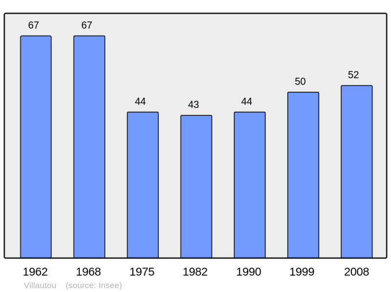 Soubor:Population - Municipality code 11419.png