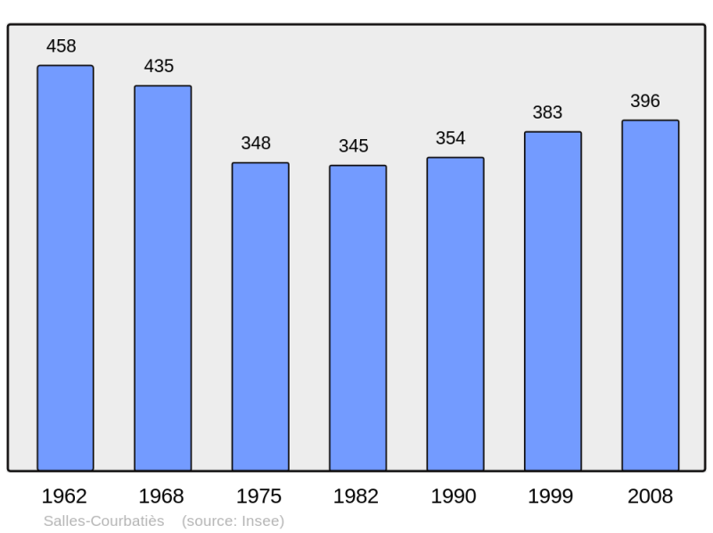 Soubor:Population - Municipality code 12252.png