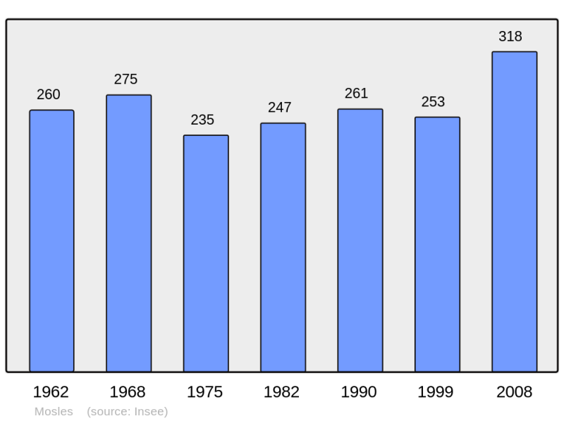 Soubor:Population - Municipality code 14453.png