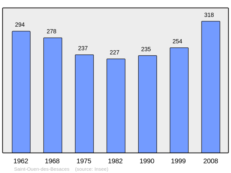 Soubor:Population - Municipality code 14636.png