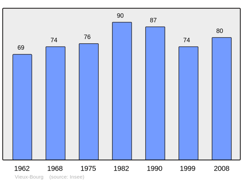 Soubor:Population - Municipality code 14748.png