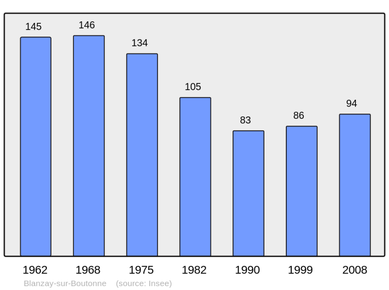 Soubor:Population - Municipality code 17049.png