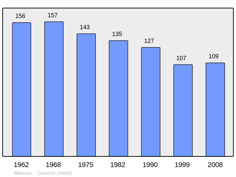 Soubor:Population - Municipality code 17231.png