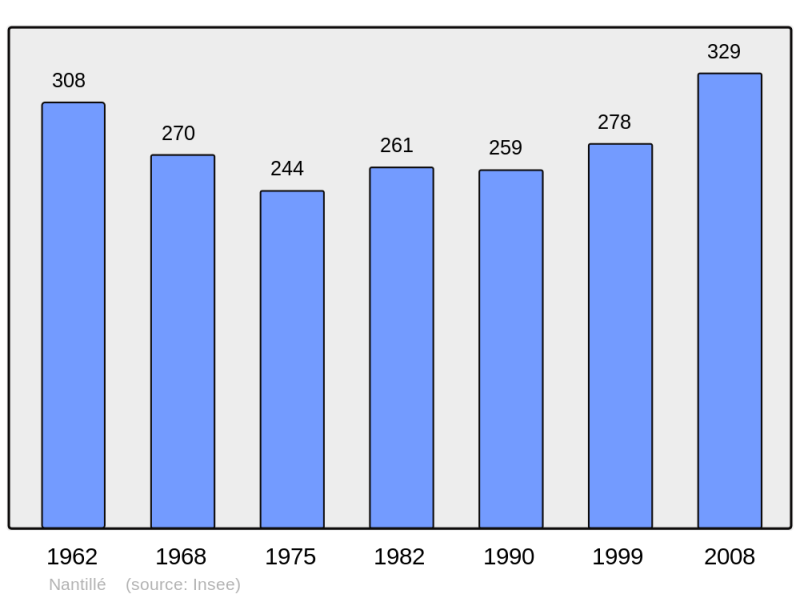 Soubor:Population - Municipality code 17256.png