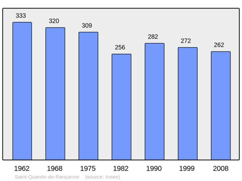 Soubor:Population - Municipality code 17388.png