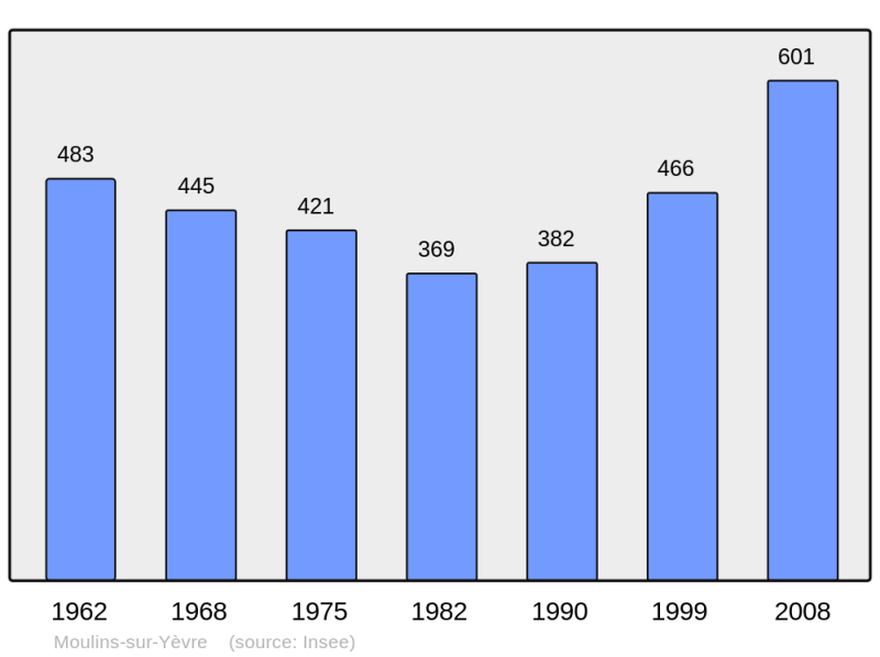 Soubor:Population - Municipality code 18158.png