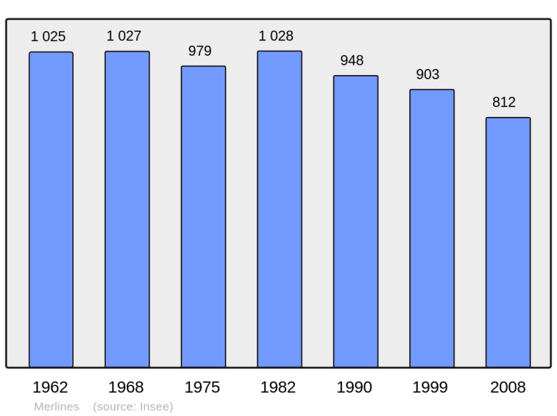Soubor:Population - Municipality code 19134.png