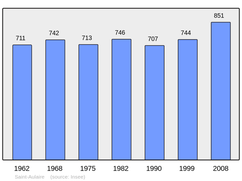 Soubor:Population - Municipality code 19182.png