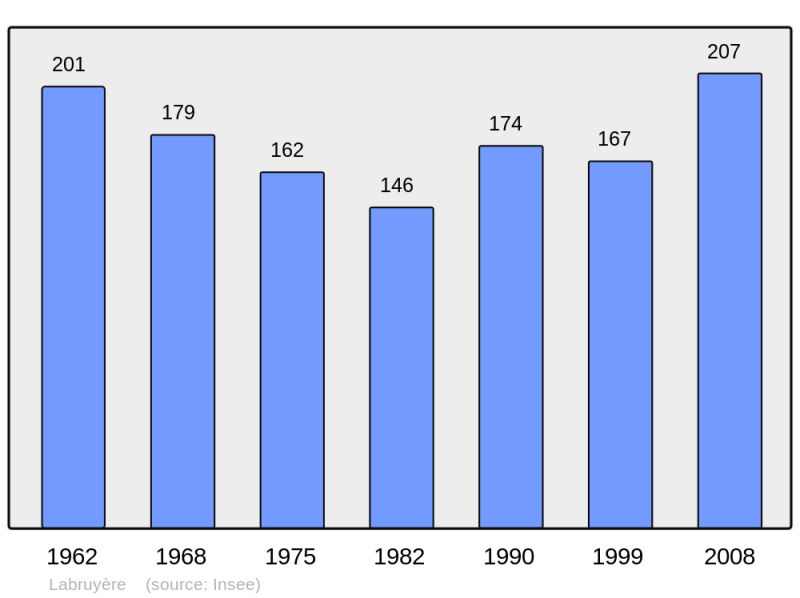 Soubor:Population - Municipality code 21333.png