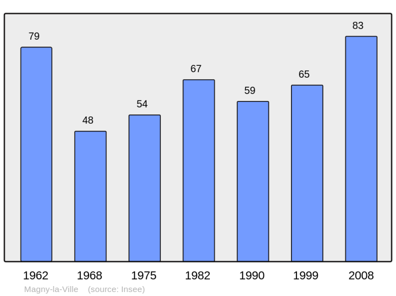 Soubor:Population - Municipality code 21365.png