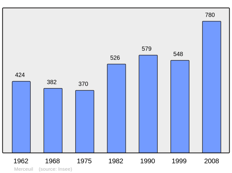 Soubor:Population - Municipality code 21405.png