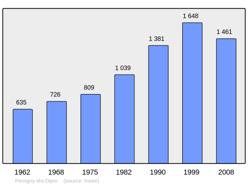 Soubor:Population - Municipality code 21481.png
