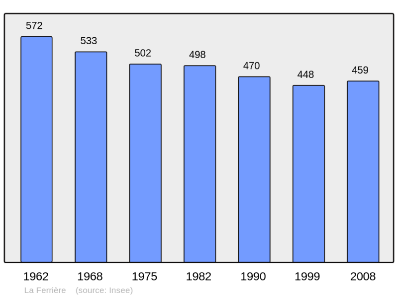 Soubor:Population - Municipality code 22058.png