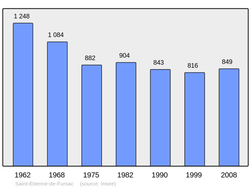 Soubor:Population - Municipality code 23192.png