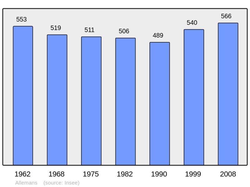 Soubor:Population - Municipality code 24007.png