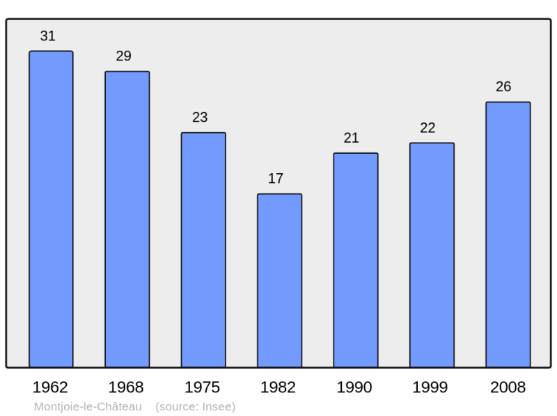 Soubor:Population - Municipality code 25402.png