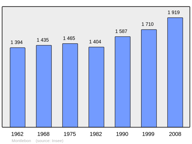 Soubor:Population - Municipality code 25403.png