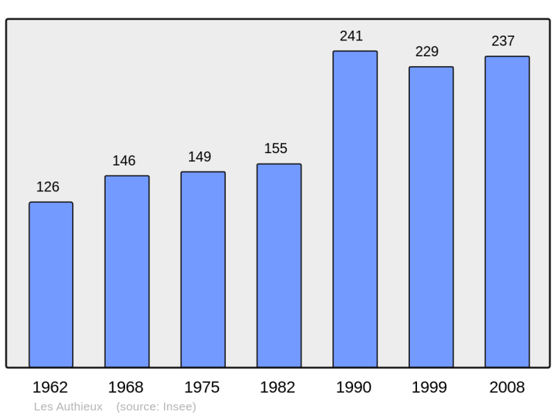 Soubor:Population - Municipality code 27027.png