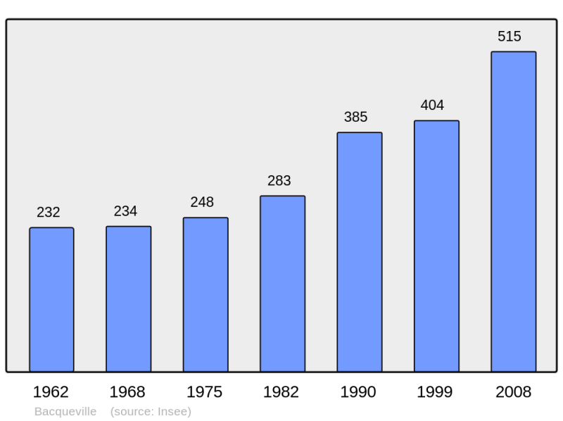 Soubor:Population - Municipality code 27034.png