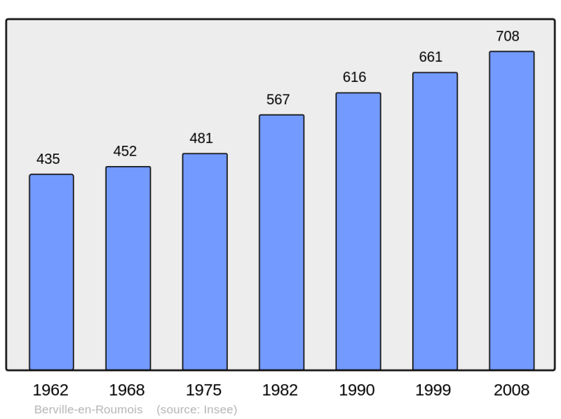 Soubor:Population - Municipality code 27062.png