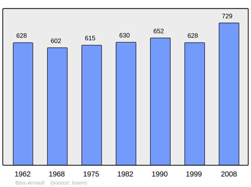 Soubor:Population - Municipality code 27069.png