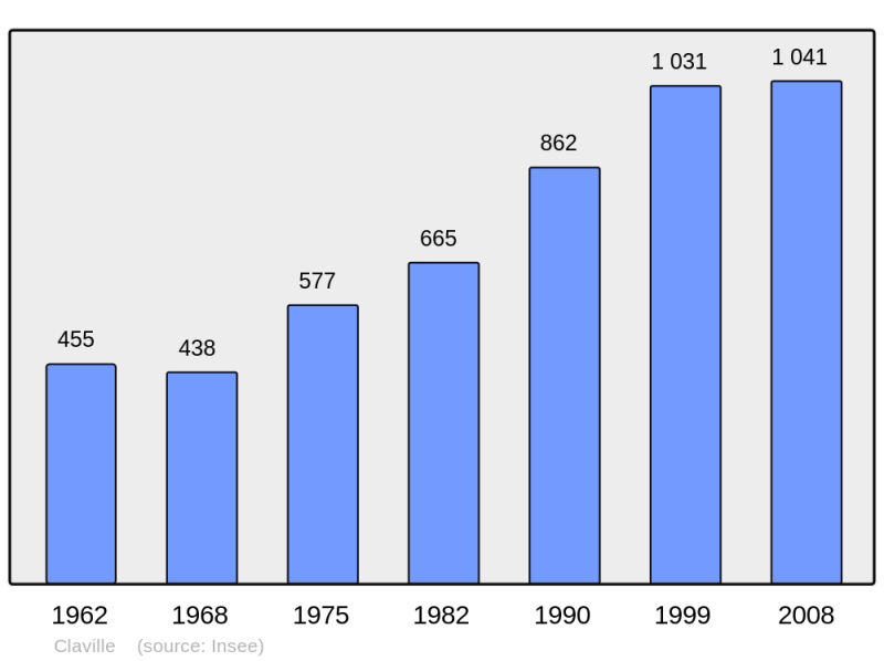 Soubor:Population - Municipality code 27161.png