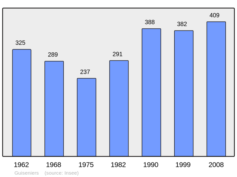 Soubor:Population - Municipality code 27307.png