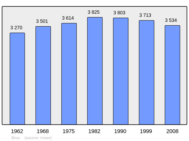 Soubor:Population - Municipality code 28061.png