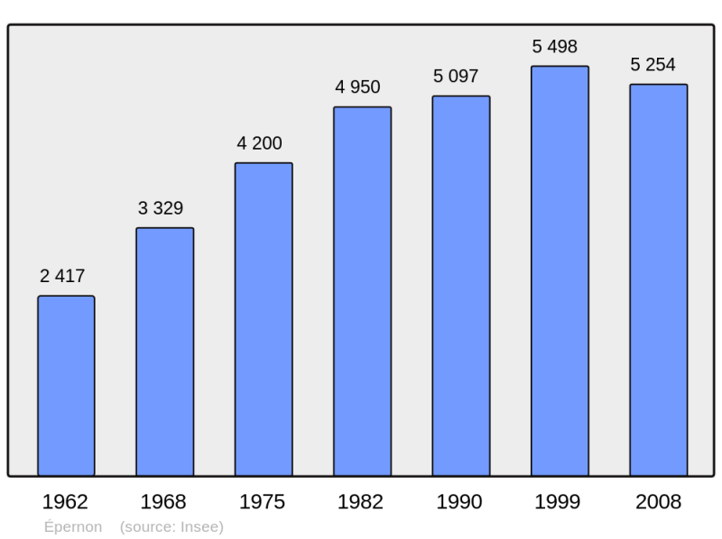 Soubor:Population - Municipality code 28140.png