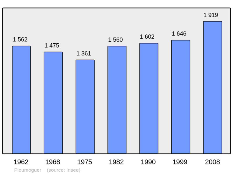 Soubor:Population - Municipality code 29201.png