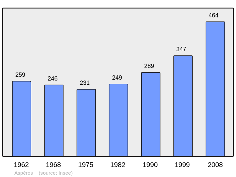 Soubor:Population - Municipality code 30018.png