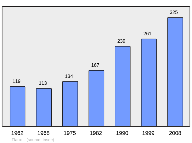 Soubor:Population - Municipality code 30110.png