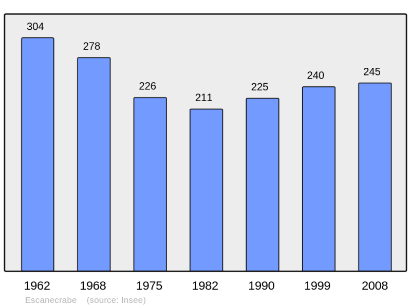 Soubor:Population - Municipality code 31170.png