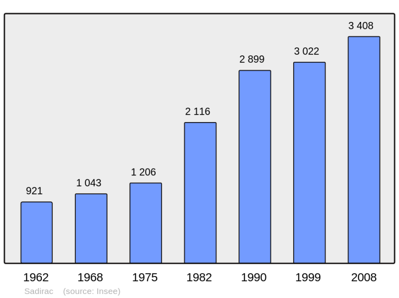 Soubor:Population - Municipality code 33363.png