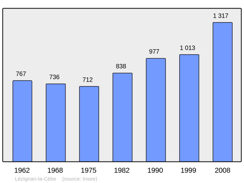 Soubor:Population - Municipality code 34136.png