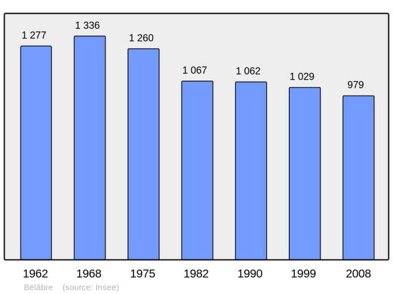 Soubor:Population - Municipality code 36016.png