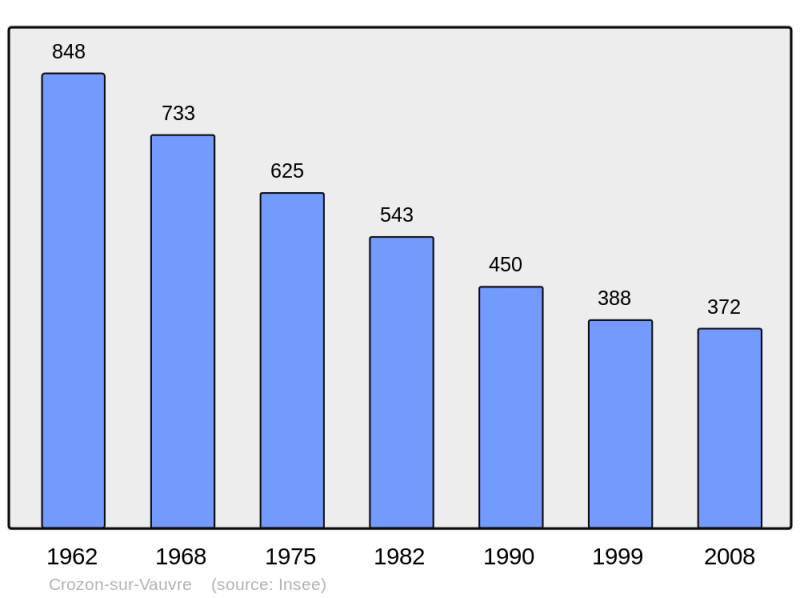 Soubor:Population - Municipality code 36061.png
