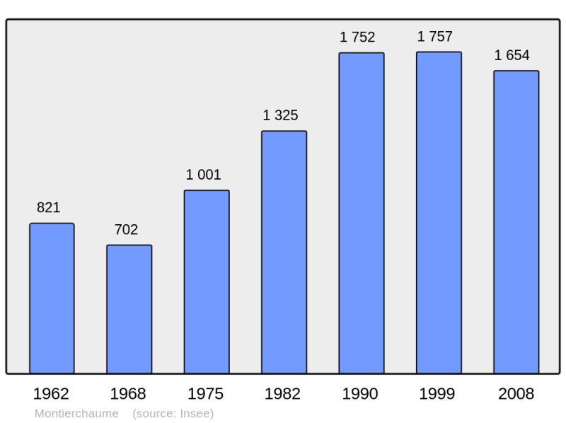 Soubor:Population - Municipality code 36128.png