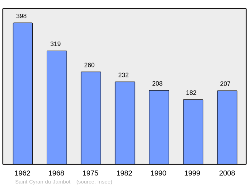 Soubor:Population - Municipality code 36188.png