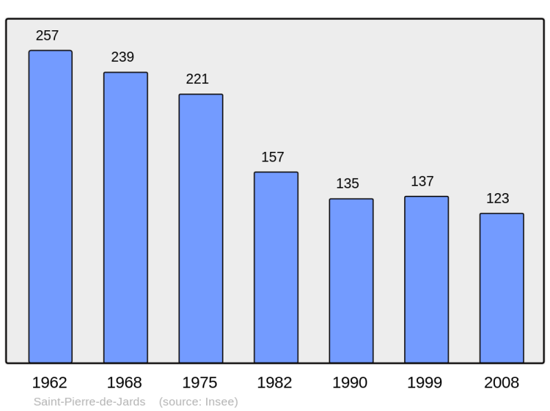 Soubor:Population - Municipality code 36205.png