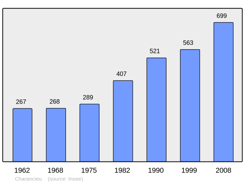 Soubor:Population - Municipality code 38080.png