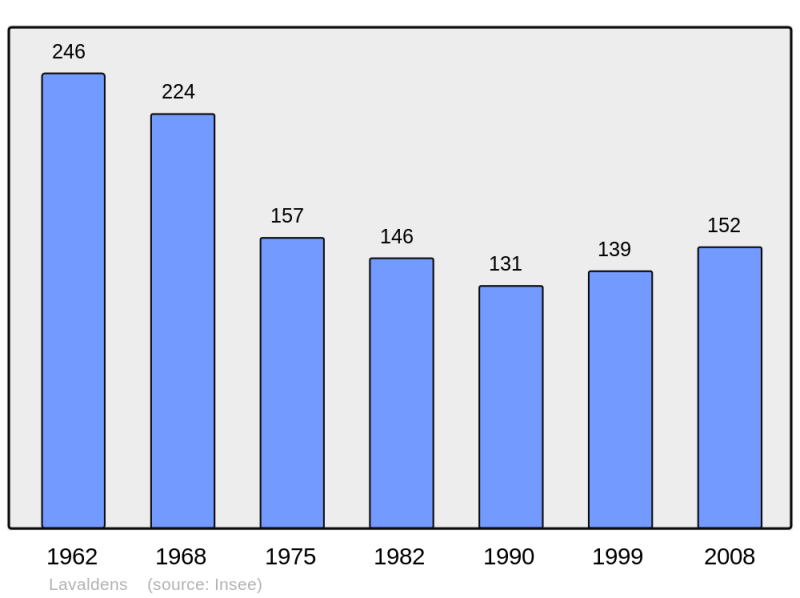 Soubor:Population - Municipality code 38207.png
