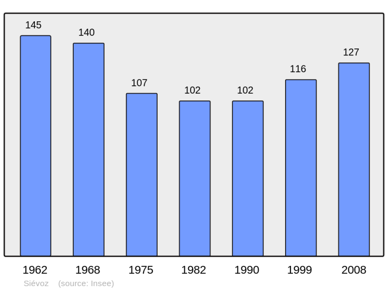 Soubor:Population - Municipality code 38489.png