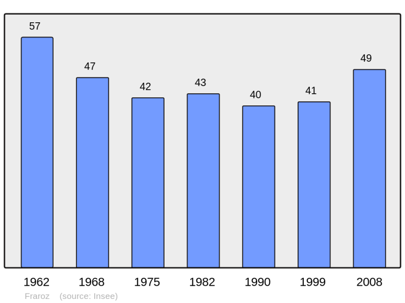Soubor:Population - Municipality code 39237.png