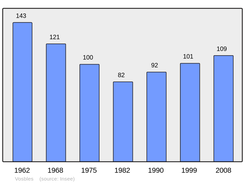Soubor:Population - Municipality code 39583.png