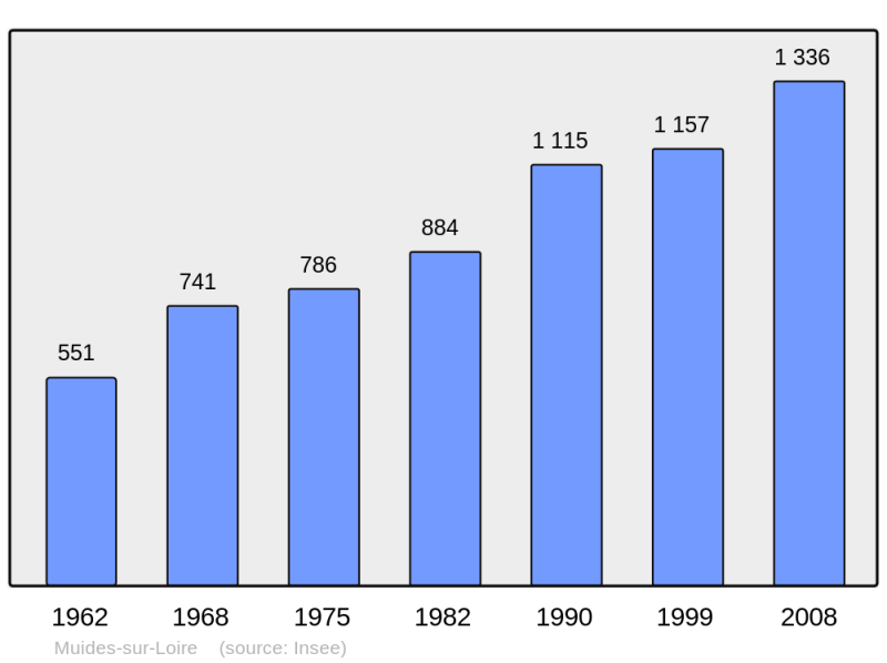 Soubor:Population - Municipality code 41155.png