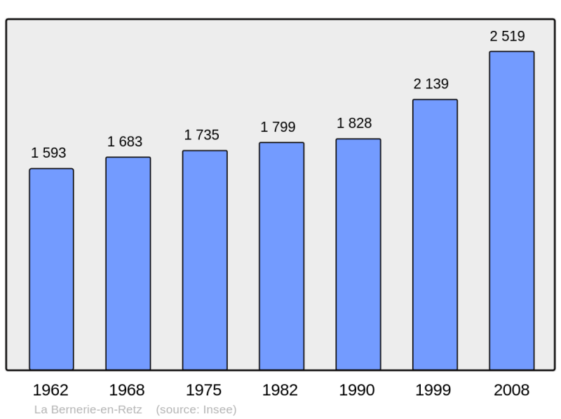 Soubor:Population - Municipality code 44012.png