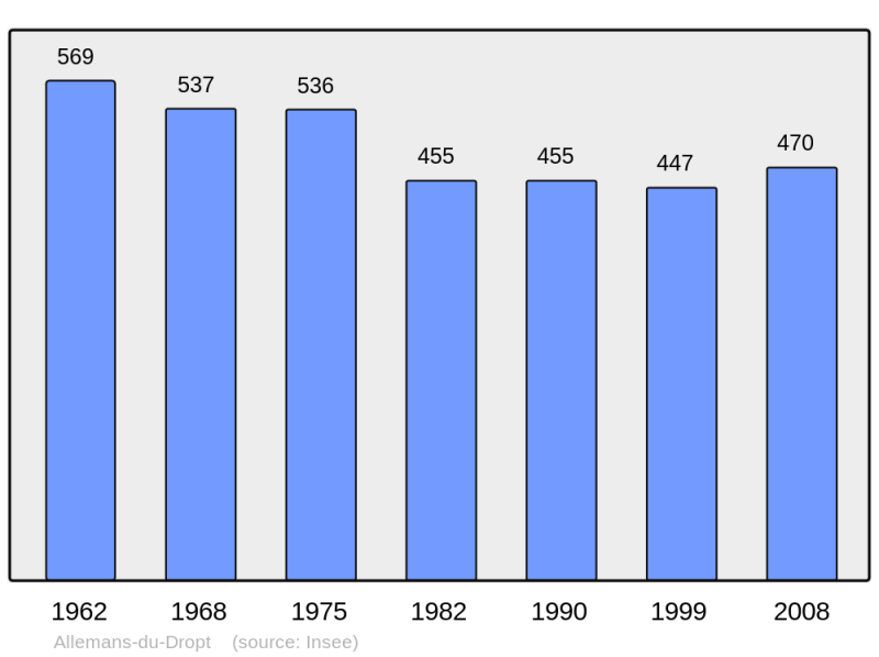 Soubor:Population - Municipality code 47005.png